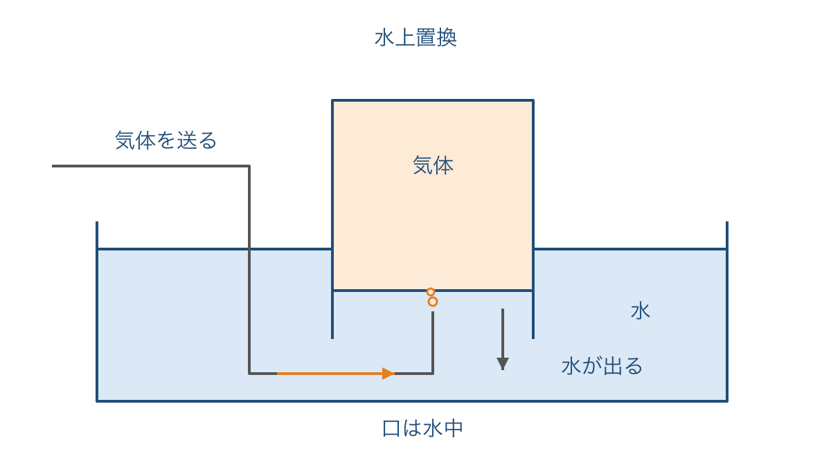 図2　水中の集気びんに気体を送り水と置き換える