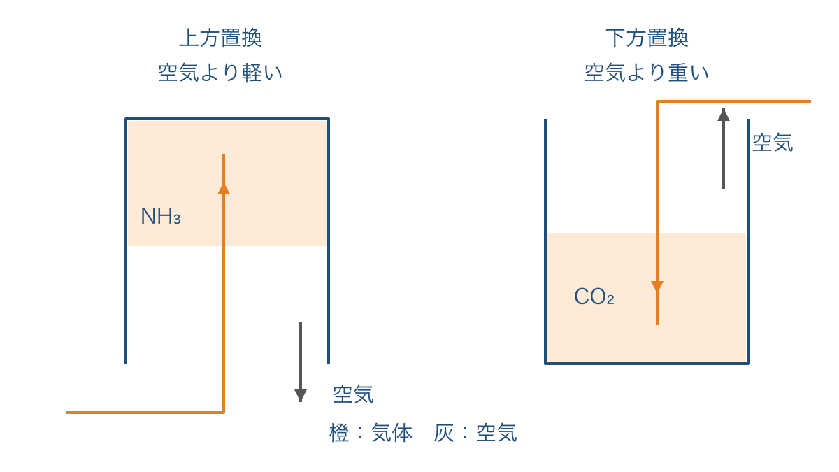 図3　空気との密度の違いによる上方置換と下方置換