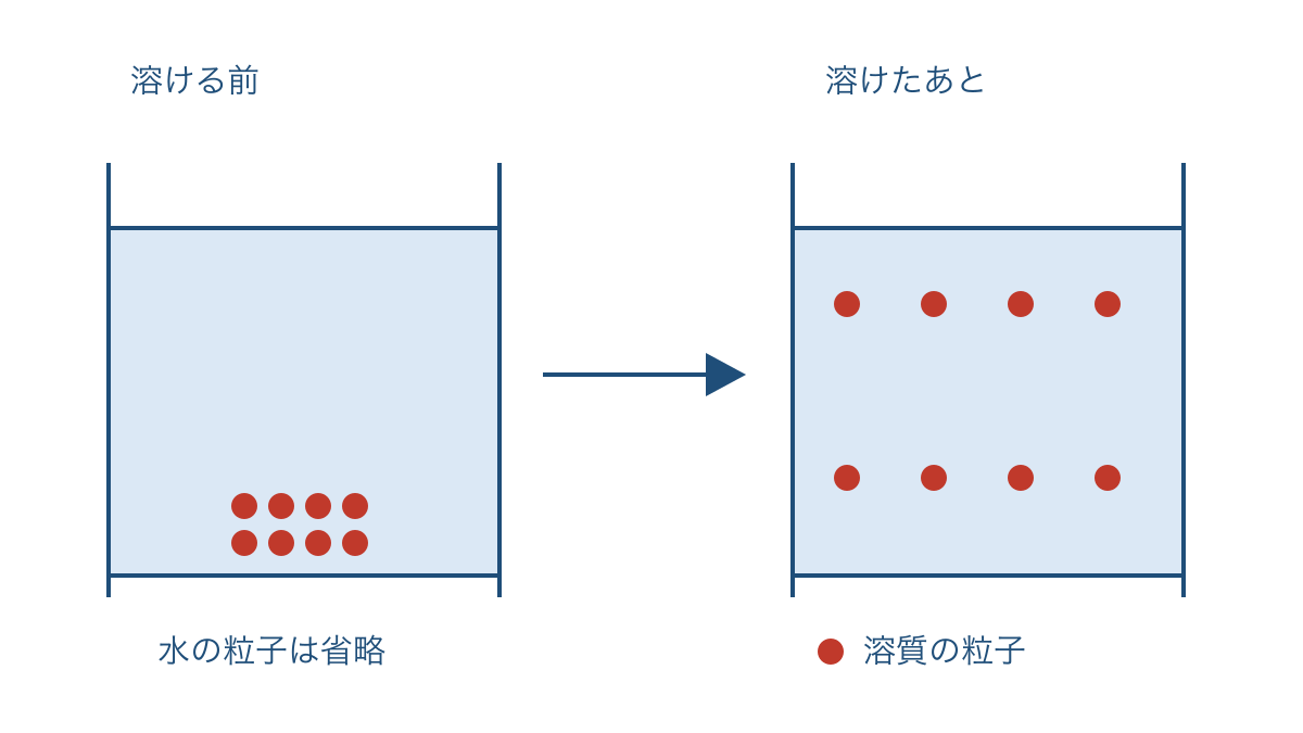 図1 溶質の粒子が水全体に均一に広がる模式図