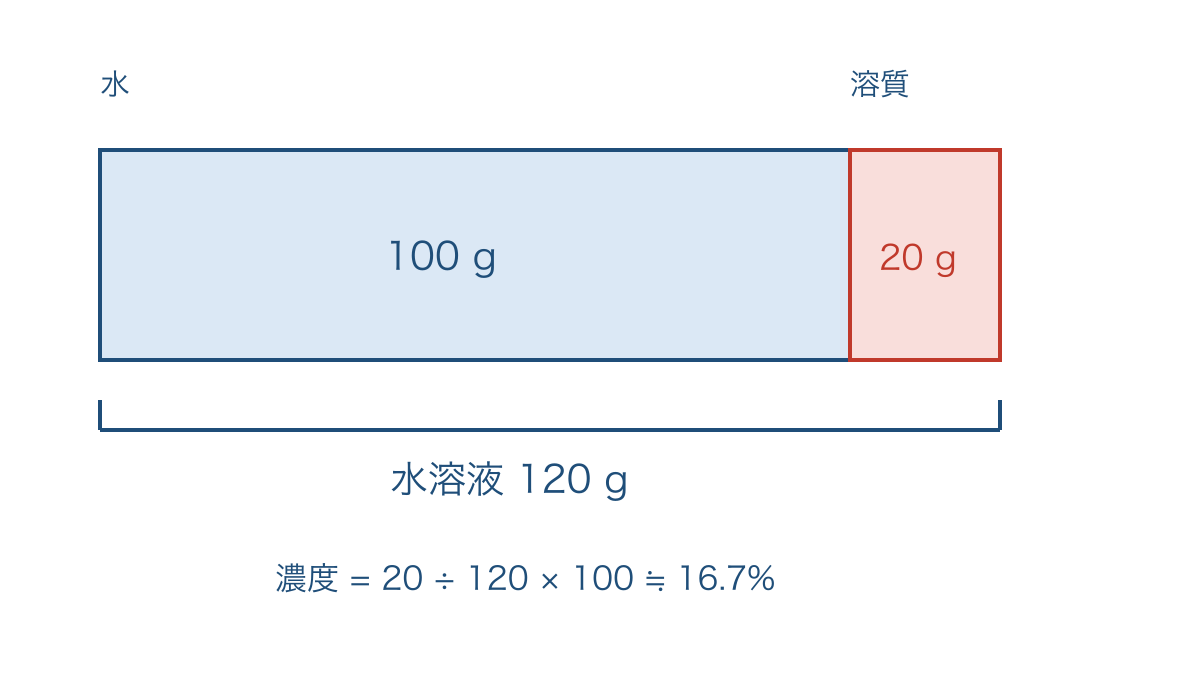 図3 水と溶質を合わせた質量が濃度の分母になる図