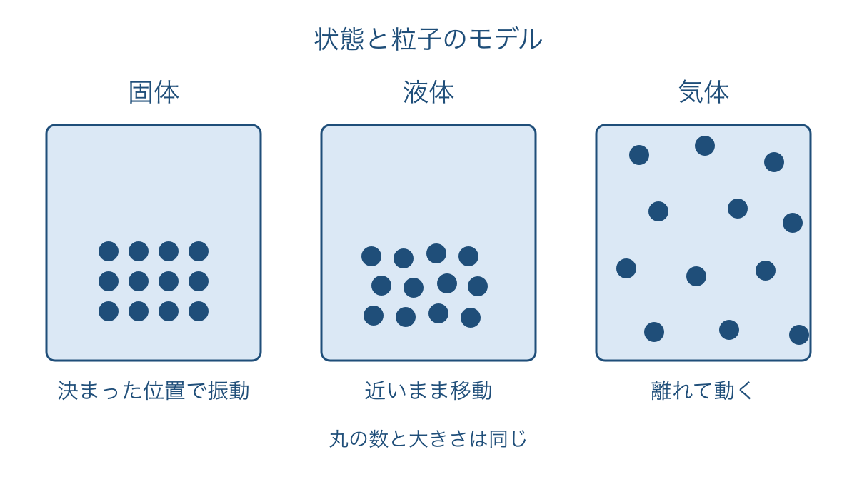 図1 固体・液体・気体で異なる粒子の並びと間隔