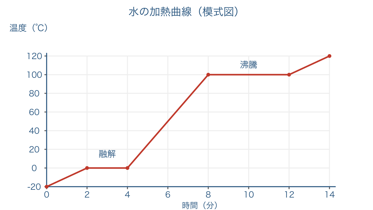 図2 純粋な水の加熱曲線と二つの温度一定区間