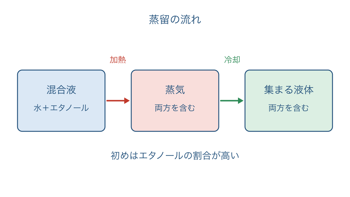 図3 水とエタノールの蒸留で起こる二段階の変化