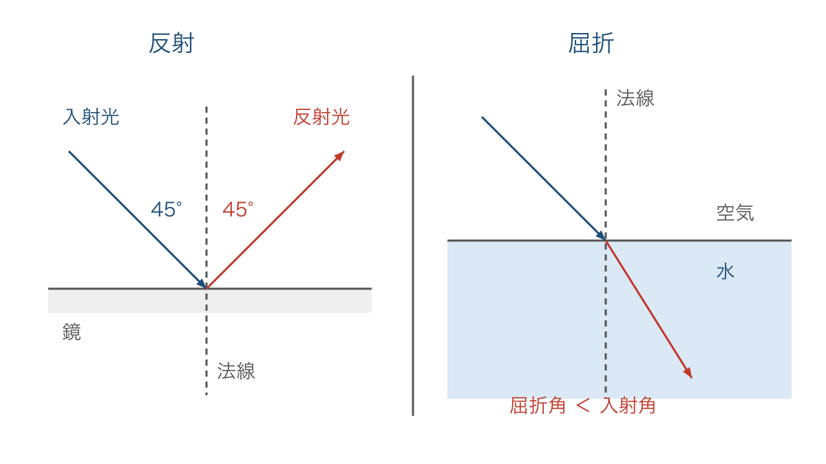 図1　鏡での反射と空気から水へ進む光の屈折