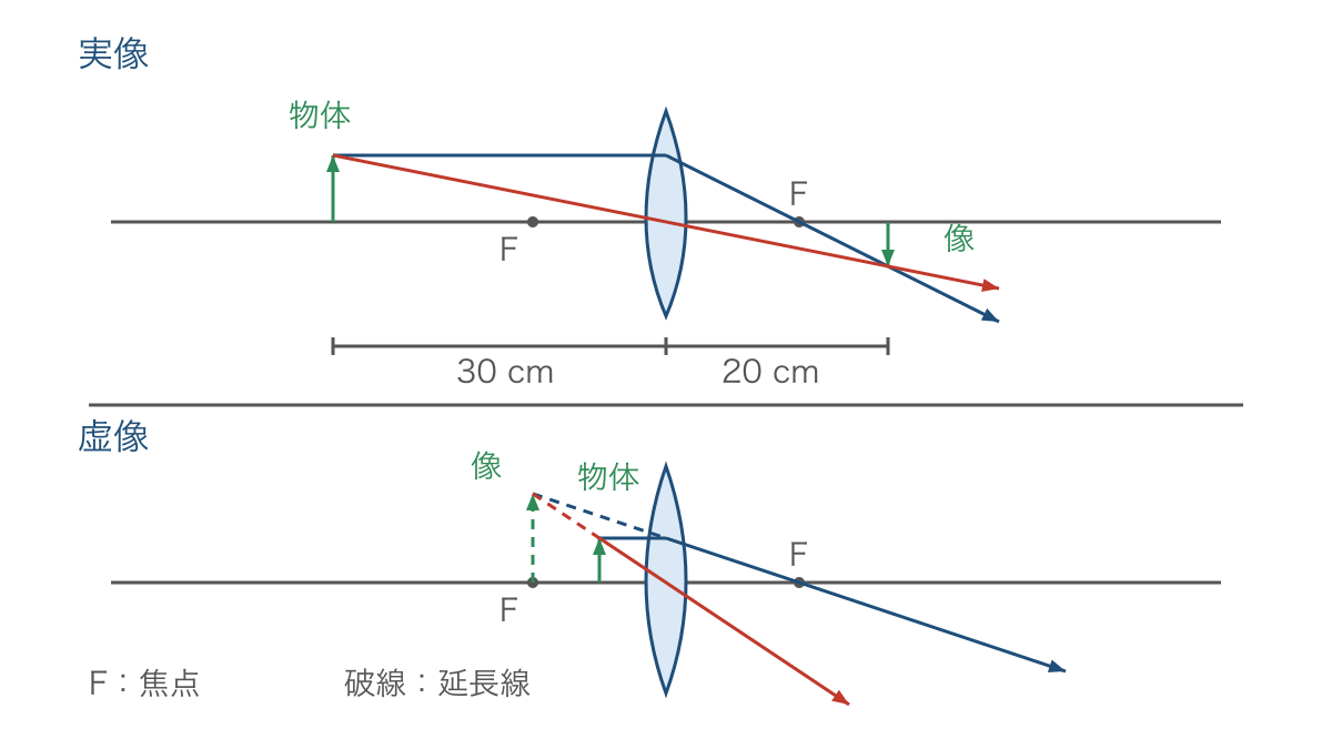 図2　物体の位置で変わる凸レンズの実像と虚像