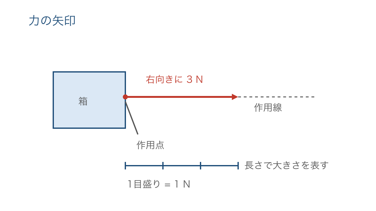 図1 箱を右向きに引く力の作用点と矢印の長さ