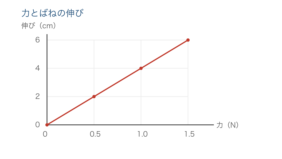 図2 ばねに加えた力と伸びの比例関係を示すグラフ