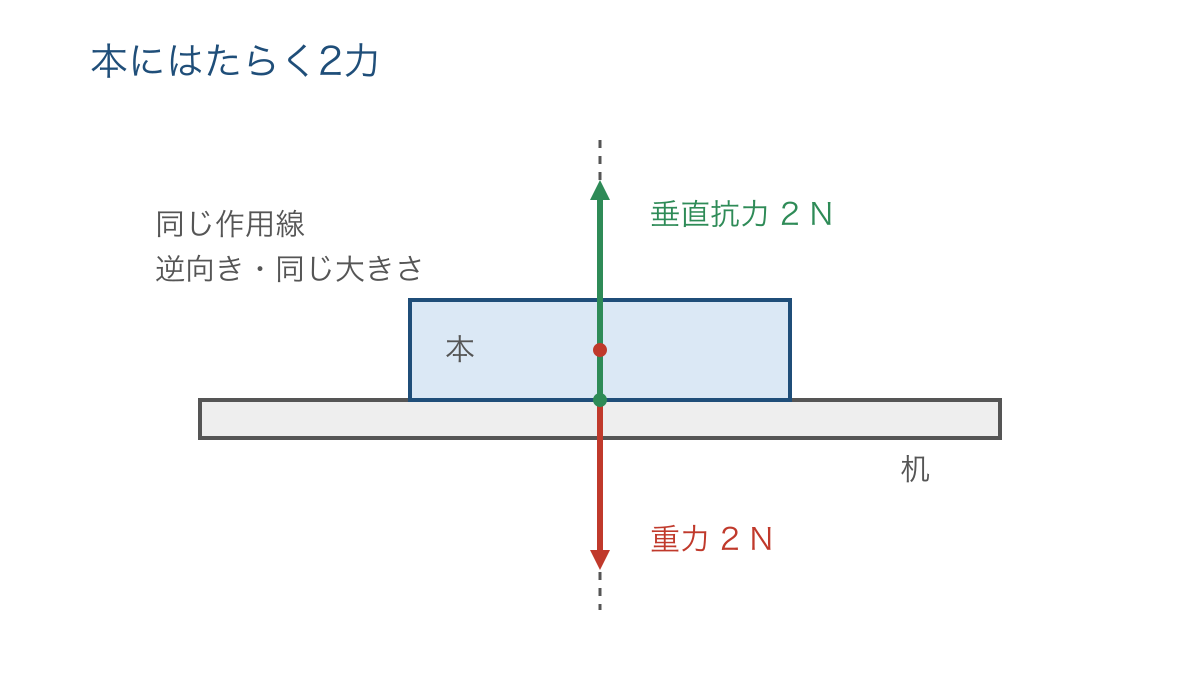 図3 机の上の本にはたらく重力と垂直抗力のつり合い