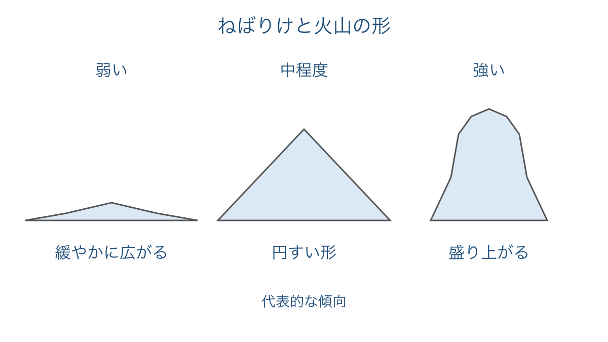図1 マグマのねばりけによる火山の形の違い