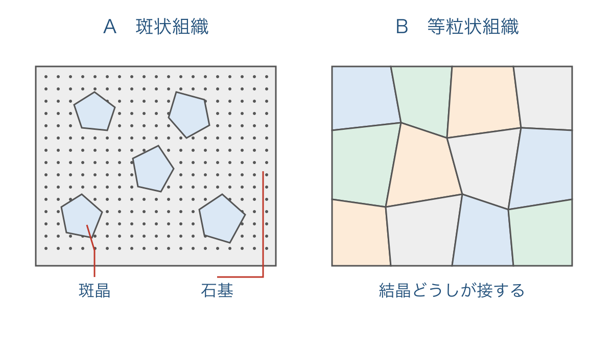 図2 斑晶と石基がある岩石と結晶が組み合う岩石