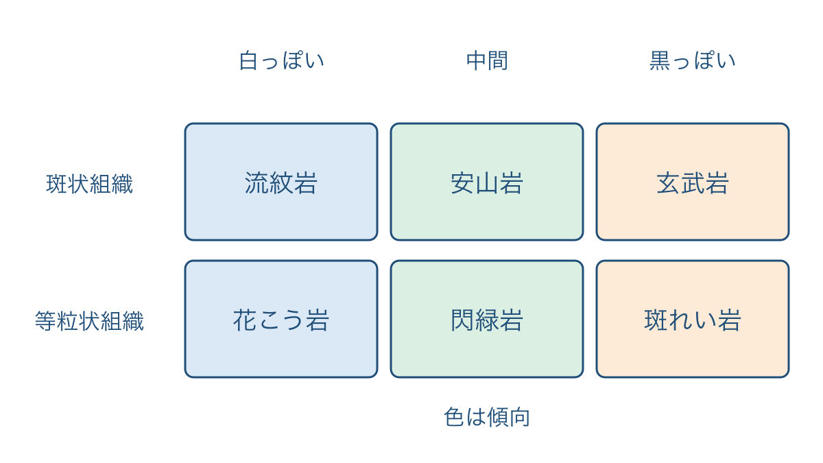 図3 火成岩を組織と色の傾向という二つの軸で整理