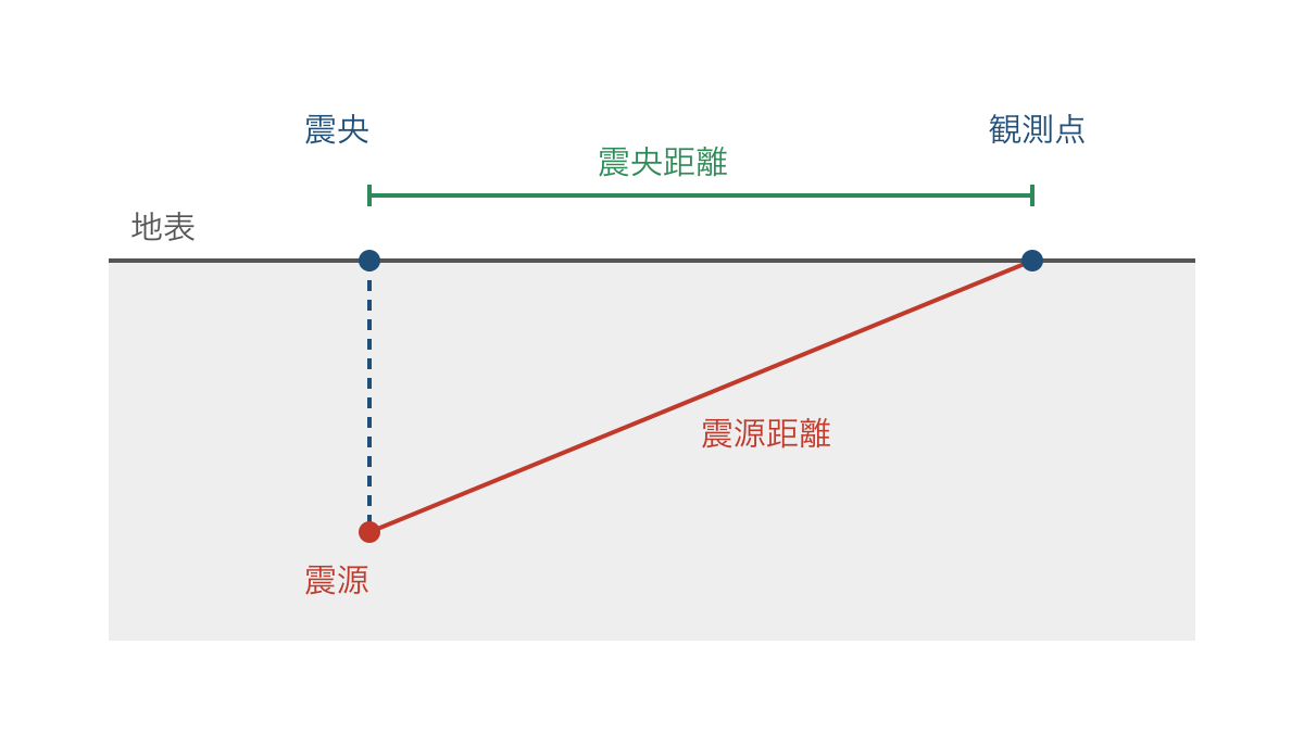 図1 震源と震央の位置および観測点までの距離