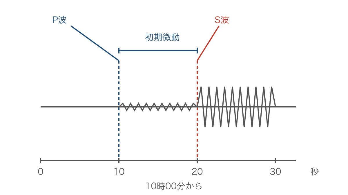 図2 P波とS波の到着時刻と初期微動の区間