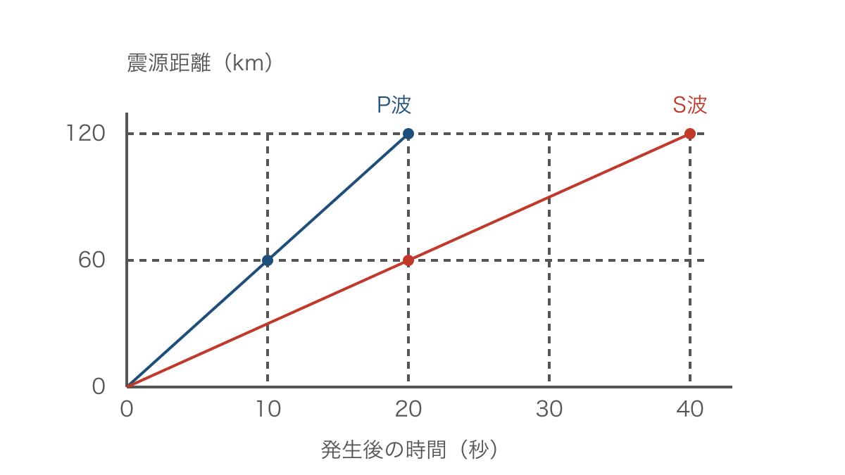 図3 震源距離と到着までの時間を表す2本の直線