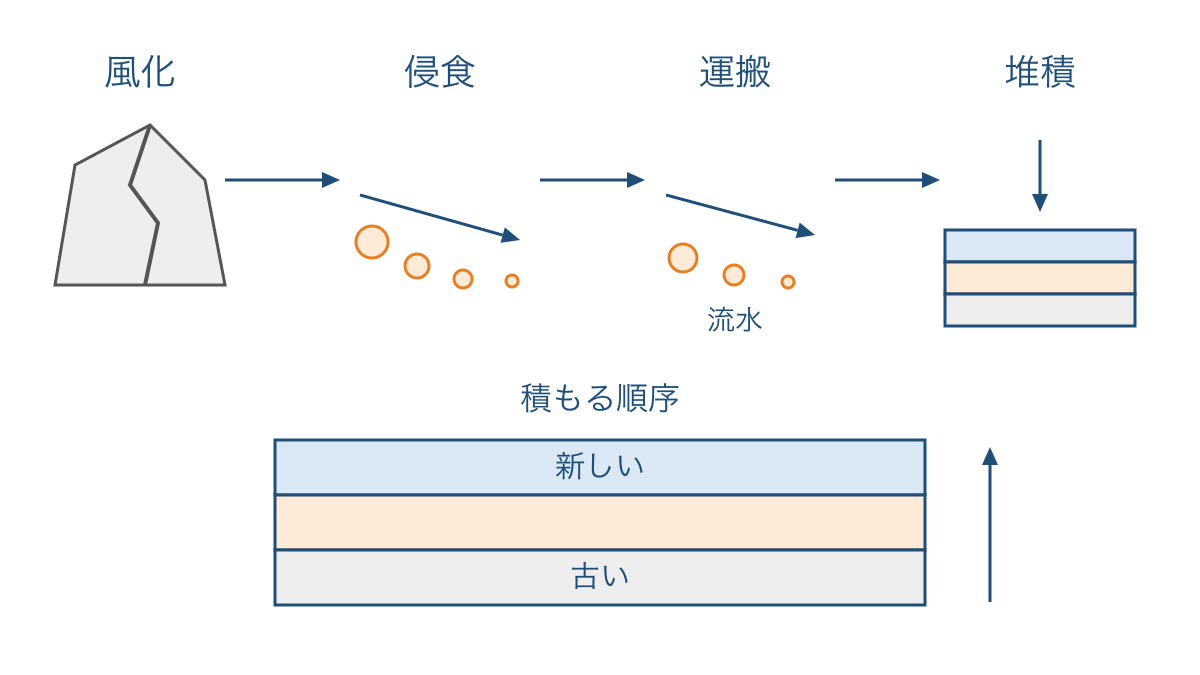 図1 岩石が風化し流水に運ばれて地層になるまで