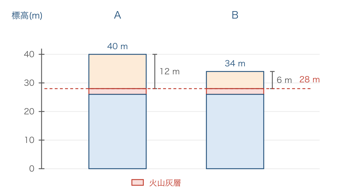 図2 標高をそろえて同じ火山灰層を比べる柱状図