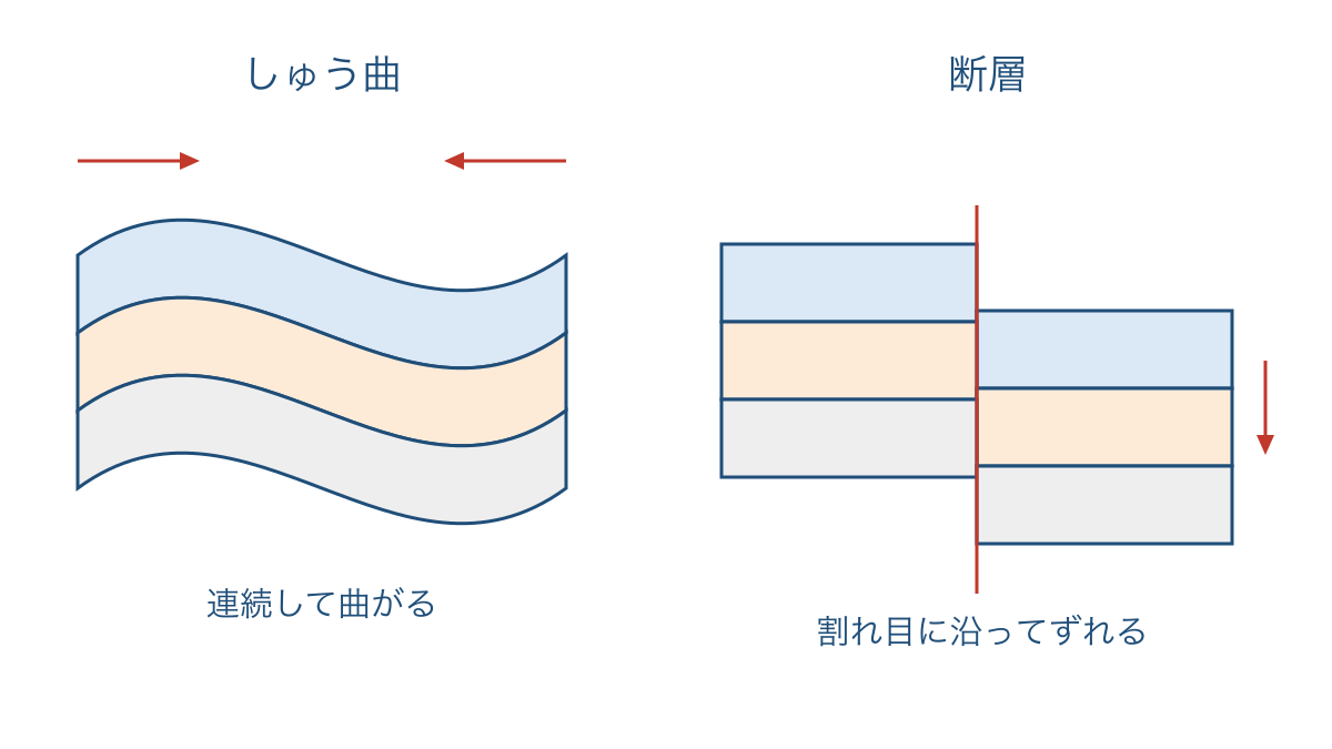 図3 連続して曲がるしゅう曲と割れ目でずれる断層
