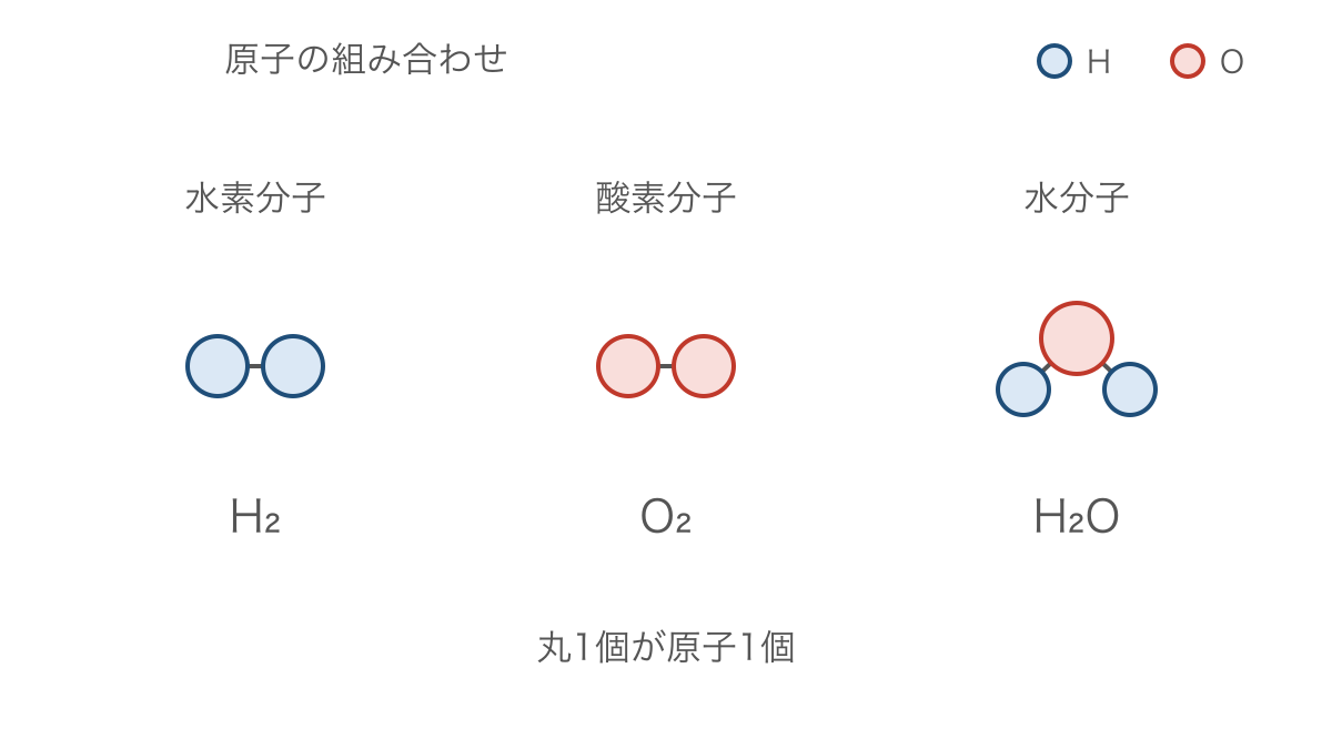 図1 水素分子と酸素分子と水分子をつくる原子の比較
