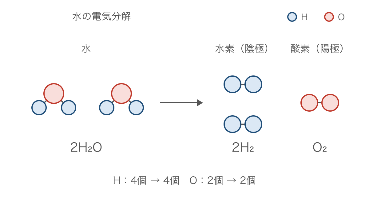 図2 水の電気分解で原子の数が保たれる粒子モデル