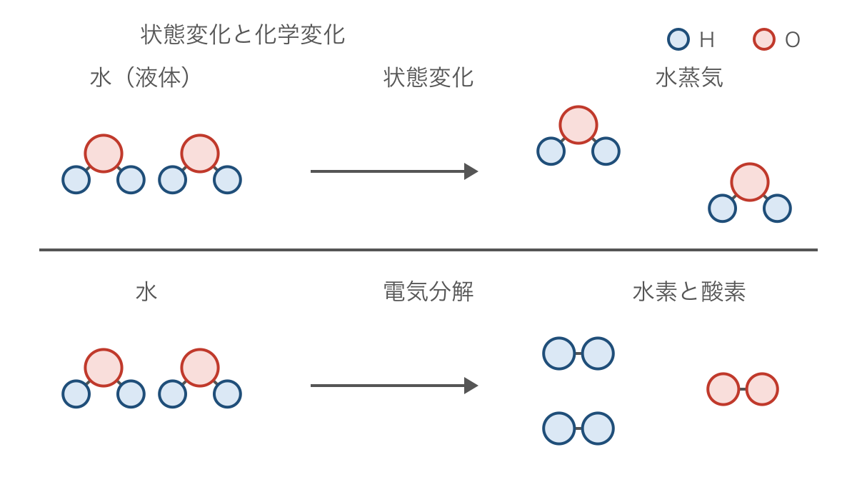 図3 水の状態変化と電気分解で異なる粒子の組み合わせ