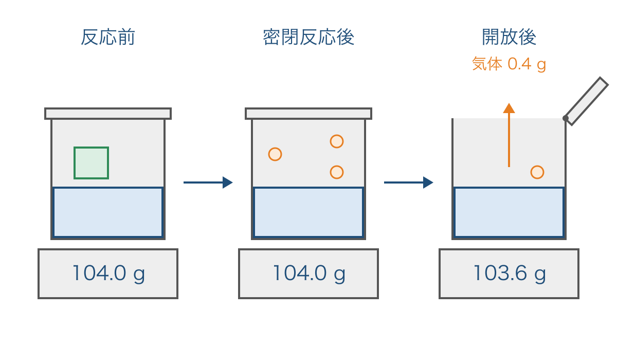 図1 密閉した装置と気体が外へ出た装置の質量比較