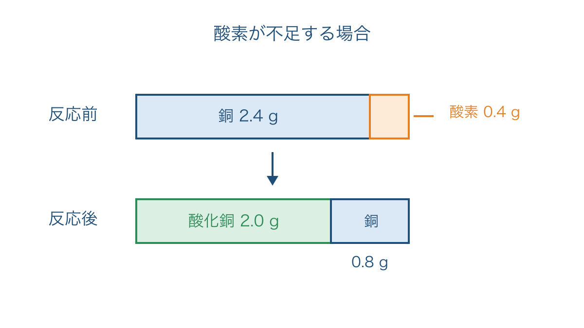 図3 酸素が不足する場合の反応前後の質量の内訳