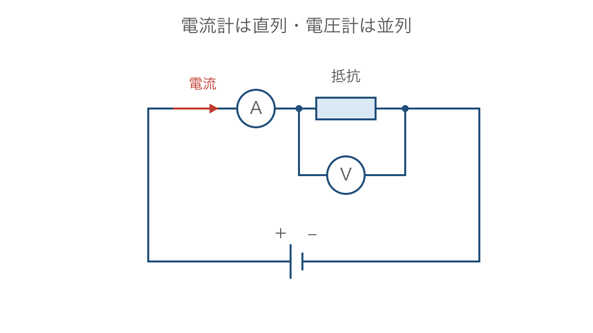 図1 抵抗に電流計を直列、電圧計を並列につなぐ回路