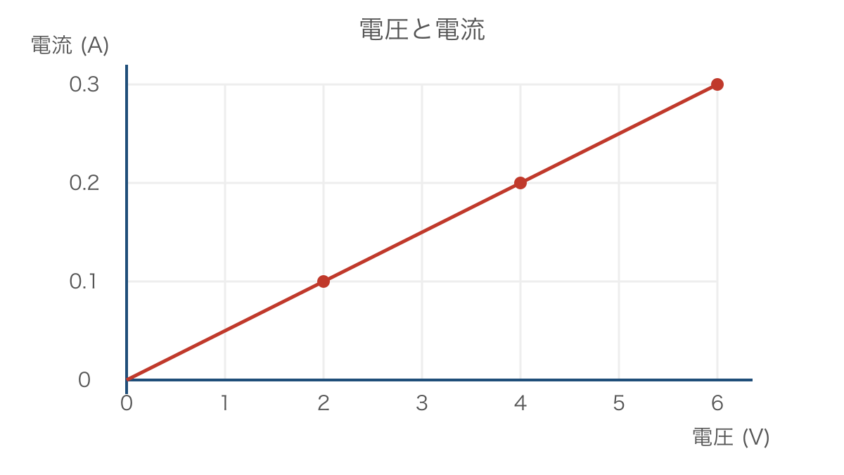 図2 電圧に比例して電流が増える抵抗の測定グラフ