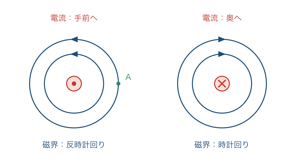 図1 紙面に垂直な電流と導線のまわりの磁界
