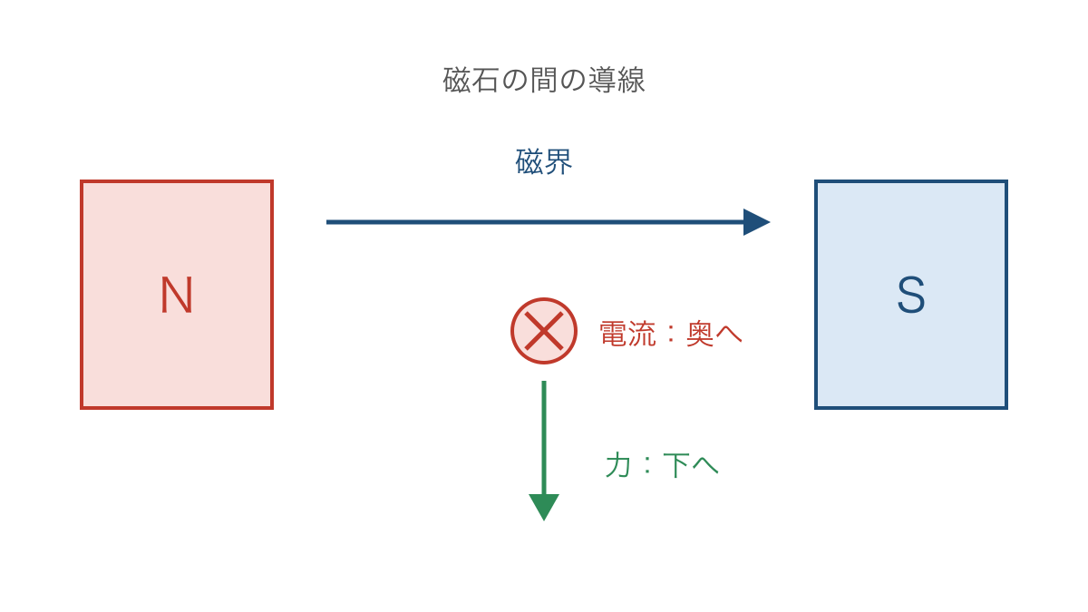 図2 右向きの磁界と奥向きの電流が生む力