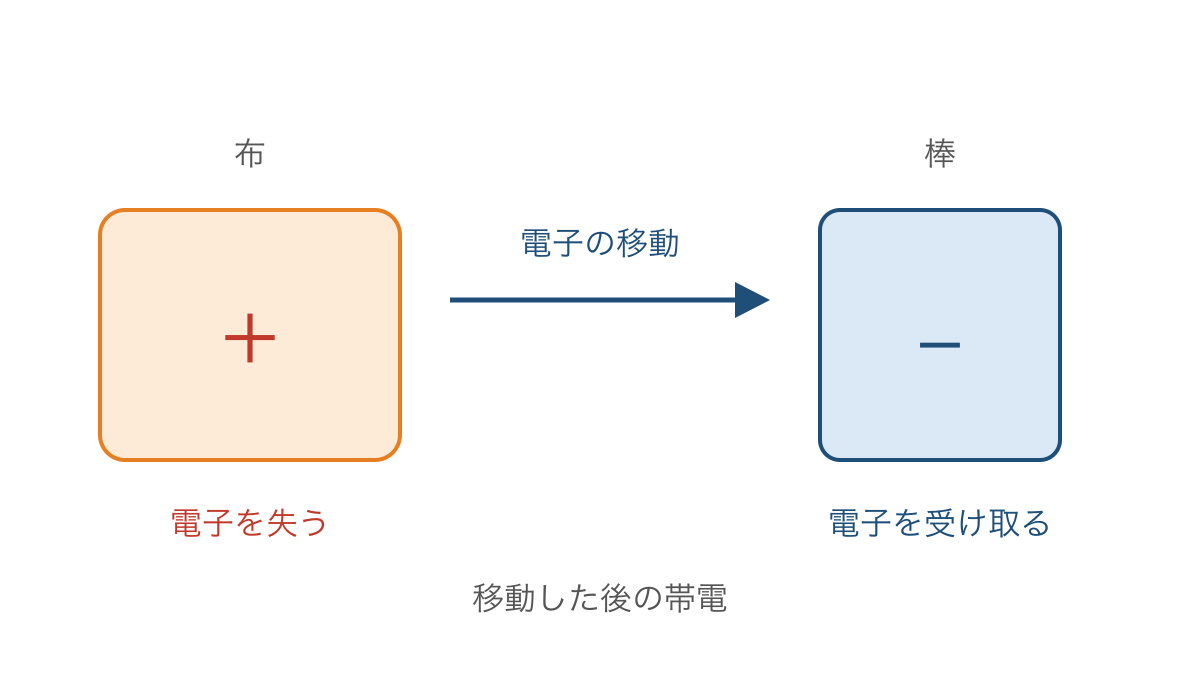 図3 布から棒への電子の移動と帯電の対応