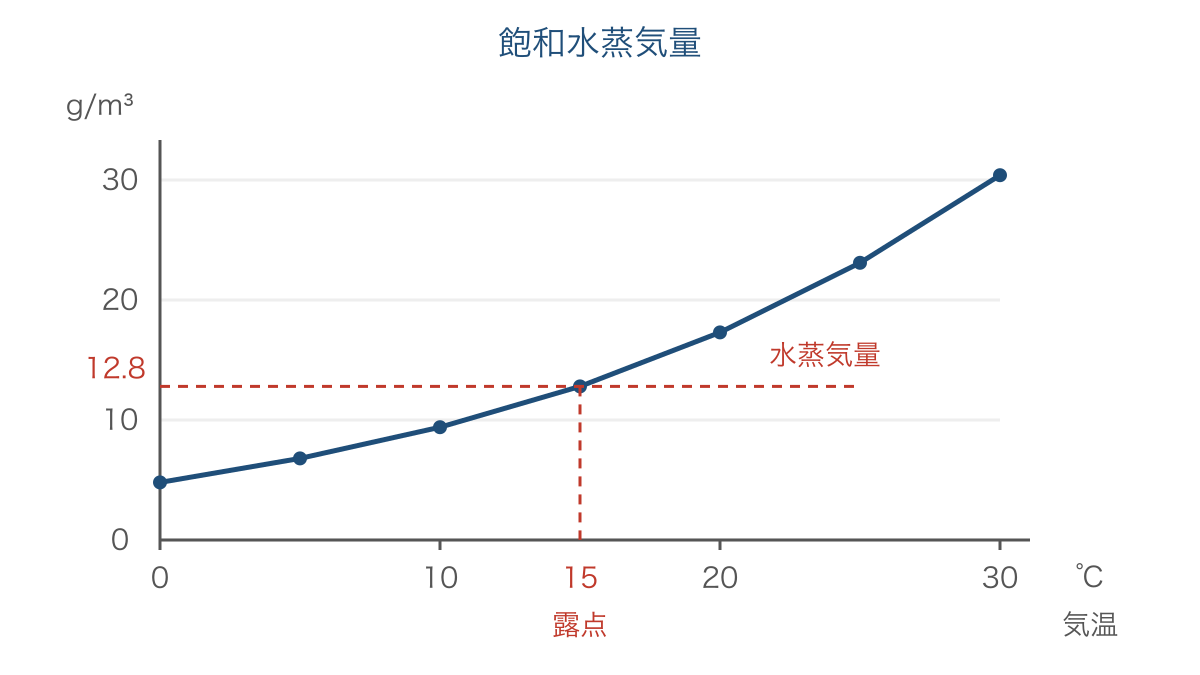 図1 気温による飽和水蒸気量の変化と露点の読み方