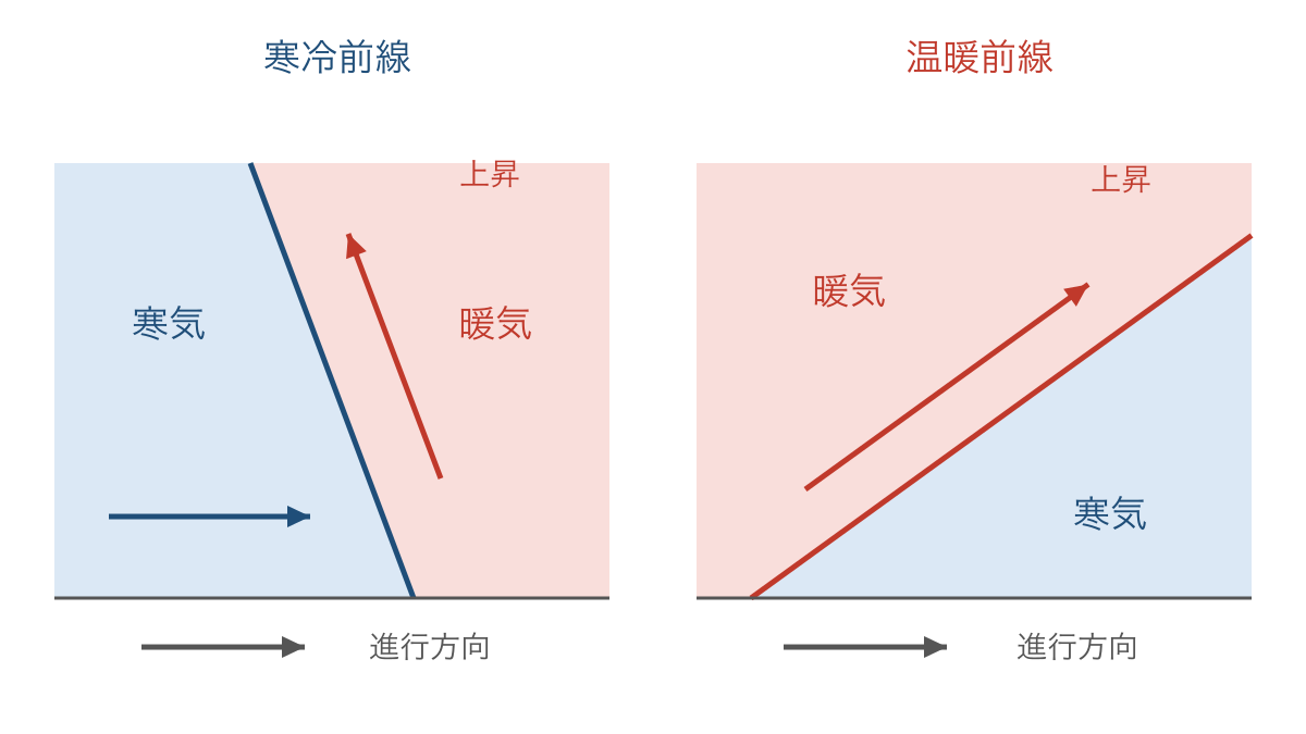 図2 寒冷前線と温暖前線で暖気が上昇する様子