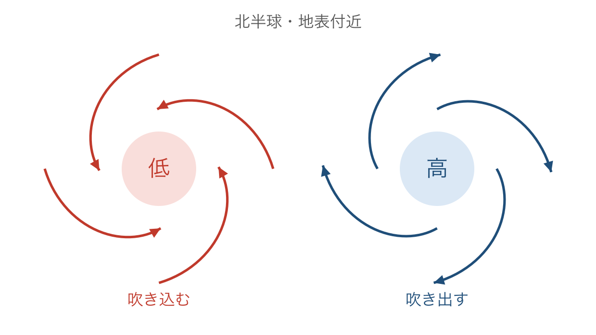図3 北半球の低気圧と高気圧に伴う地表付近の風
