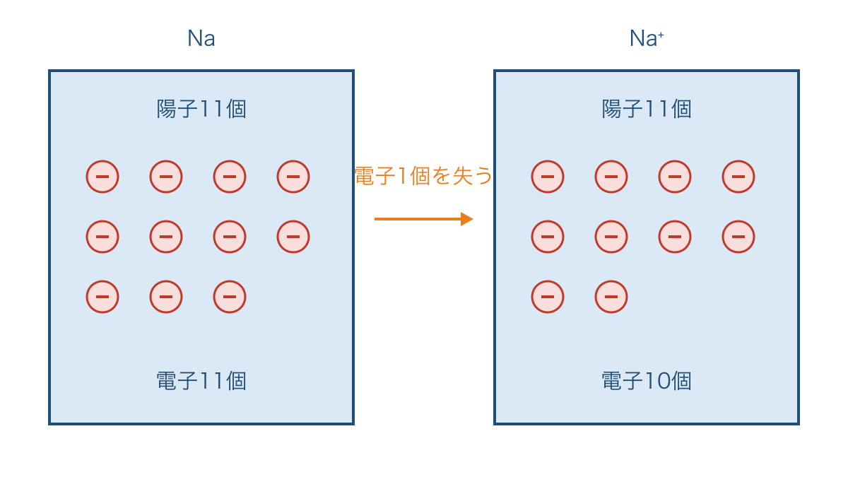 図1 電子を一つ失って陽イオンになるナトリウムのモデル