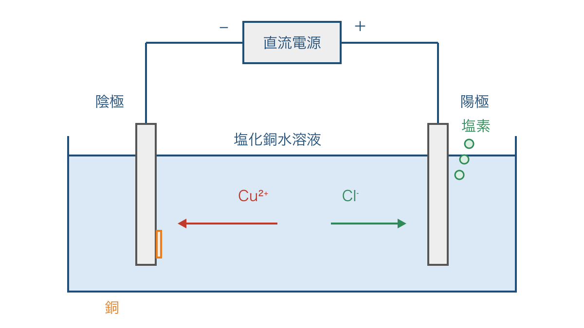 図2 塩化銅の電気分解でイオンが向かう電極と生成物