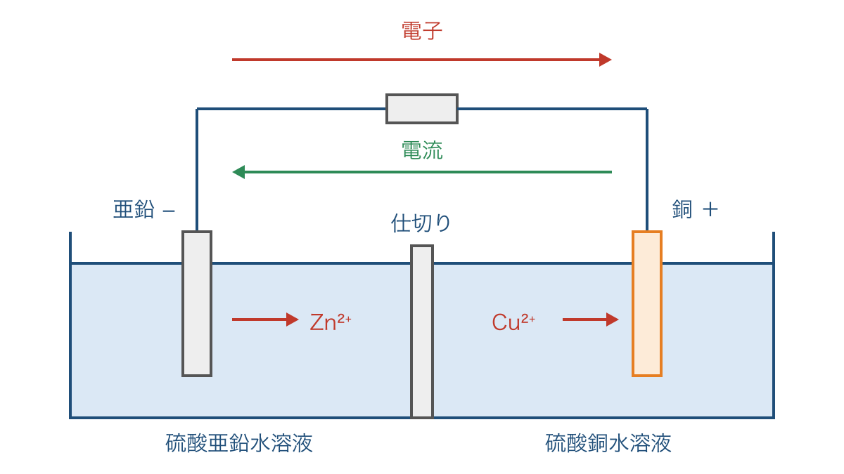 図3 ダニエル電池の二つの水溶液と電子・電流の向き