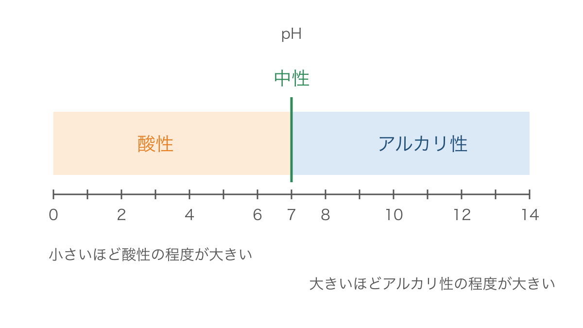 図1 pHの数値と酸性・中性・アルカリ性の位置関係