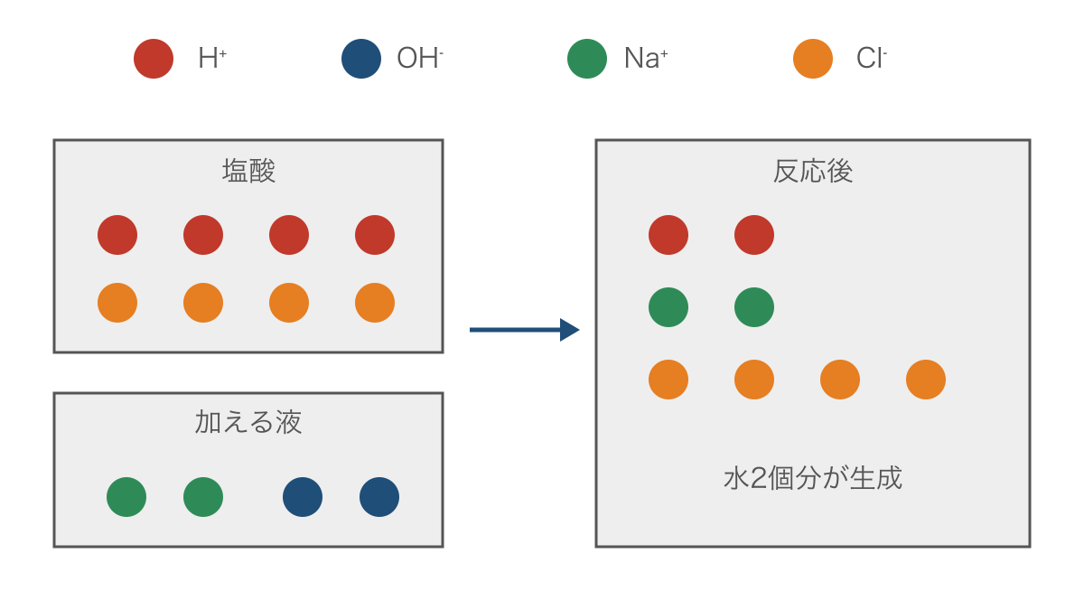 図2 塩酸にアルカリを加えたときの反応前後のイオン