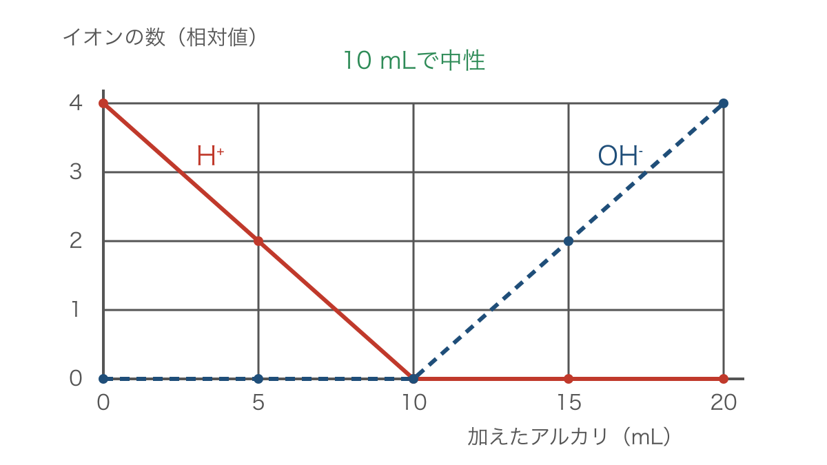 図3 加えたアルカリの体積と反応後のイオン数の変化