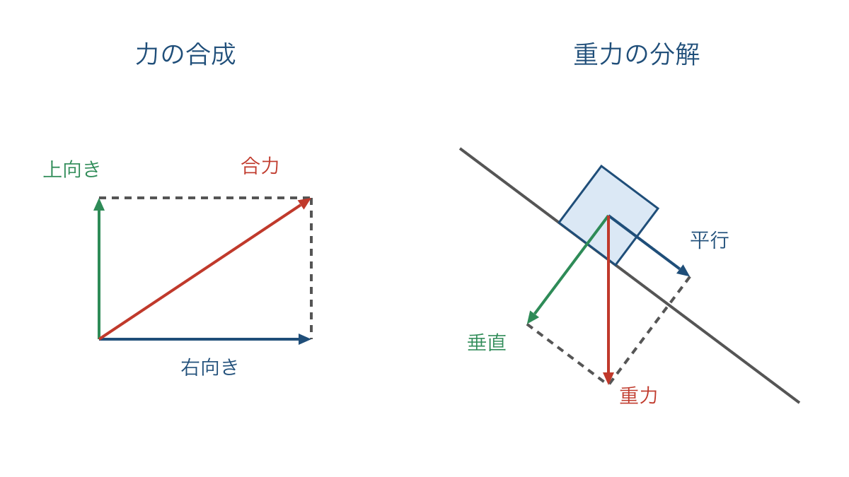図1　平行四辺形による力の合成と斜面上の重力の分解