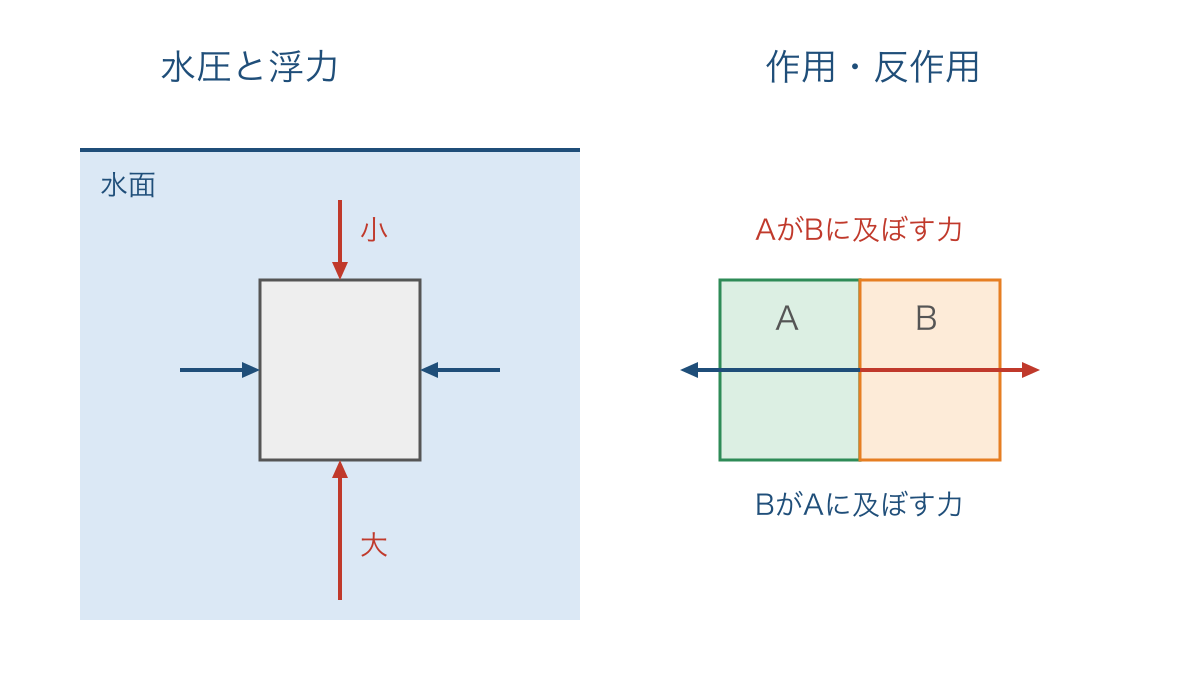 図3　水圧による上下の力の差と作用・反作用の関係