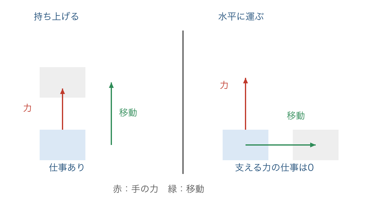 図1　荷物を持ち上げる場合と水平に運ぶ場合の力と移動