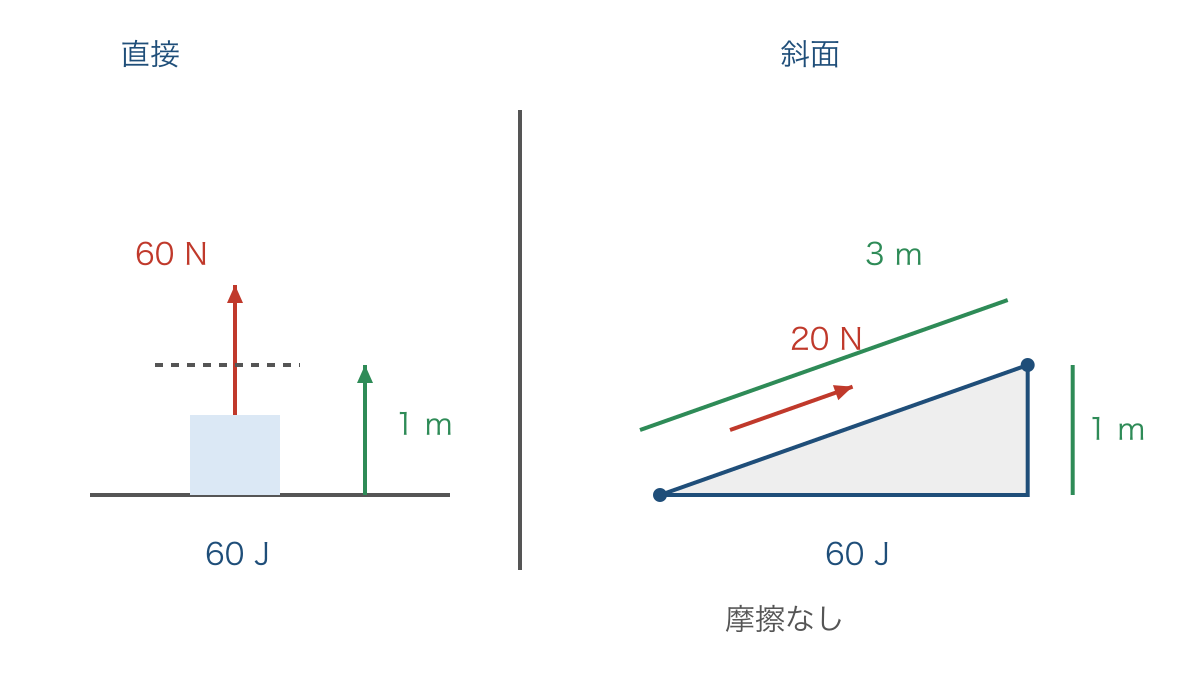 図2　同じ荷物を直接上げる場合と斜面で上げる場合の比較