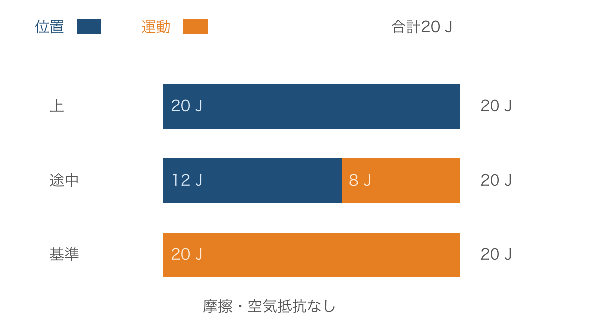 図3　摩擦のない下降で位置と運動のエネルギーが入れ替わる様子