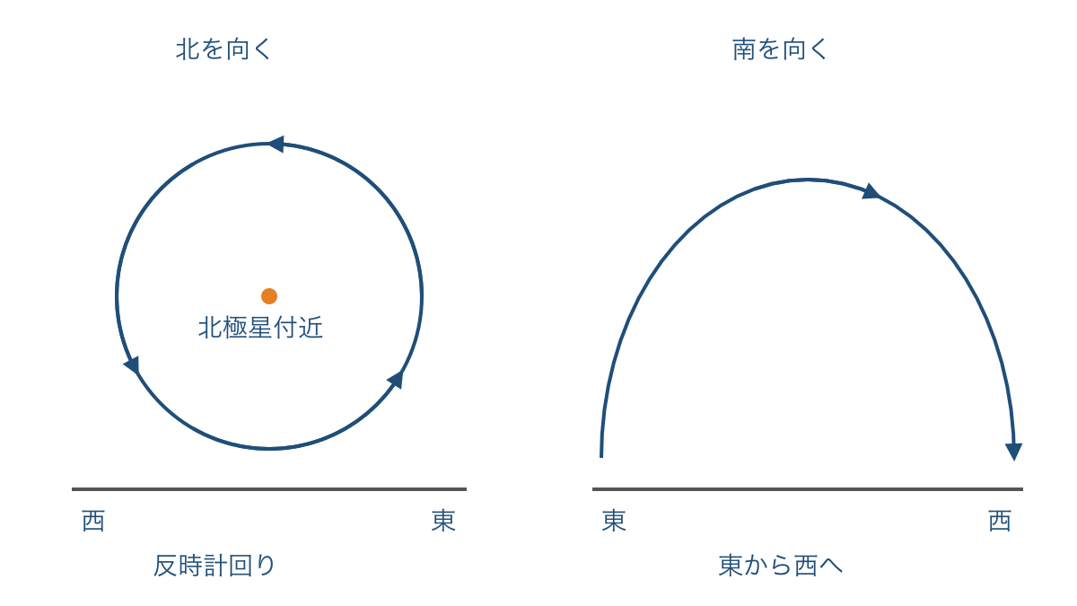 図1　北と南を向いたときの星の日周運動の違い