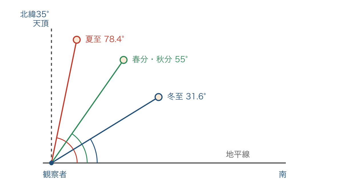 図2　北緯35度での季節による南中高度の比較