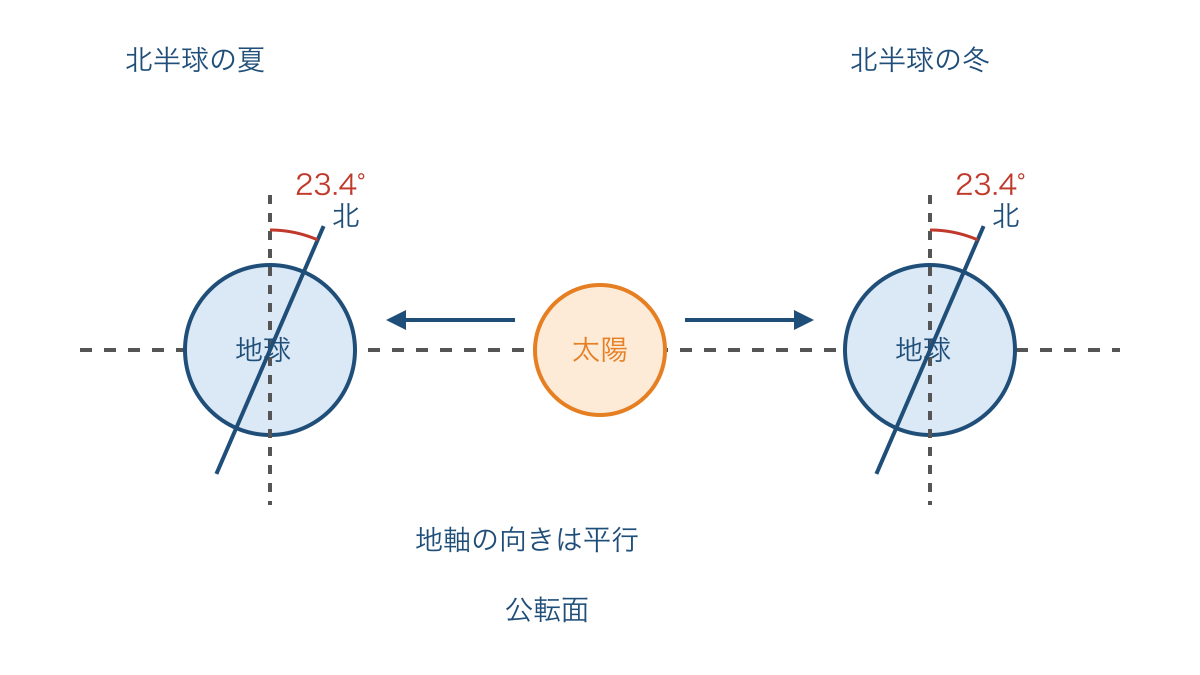 図3　地軸の向きを保つ地球と北半球の夏と冬
