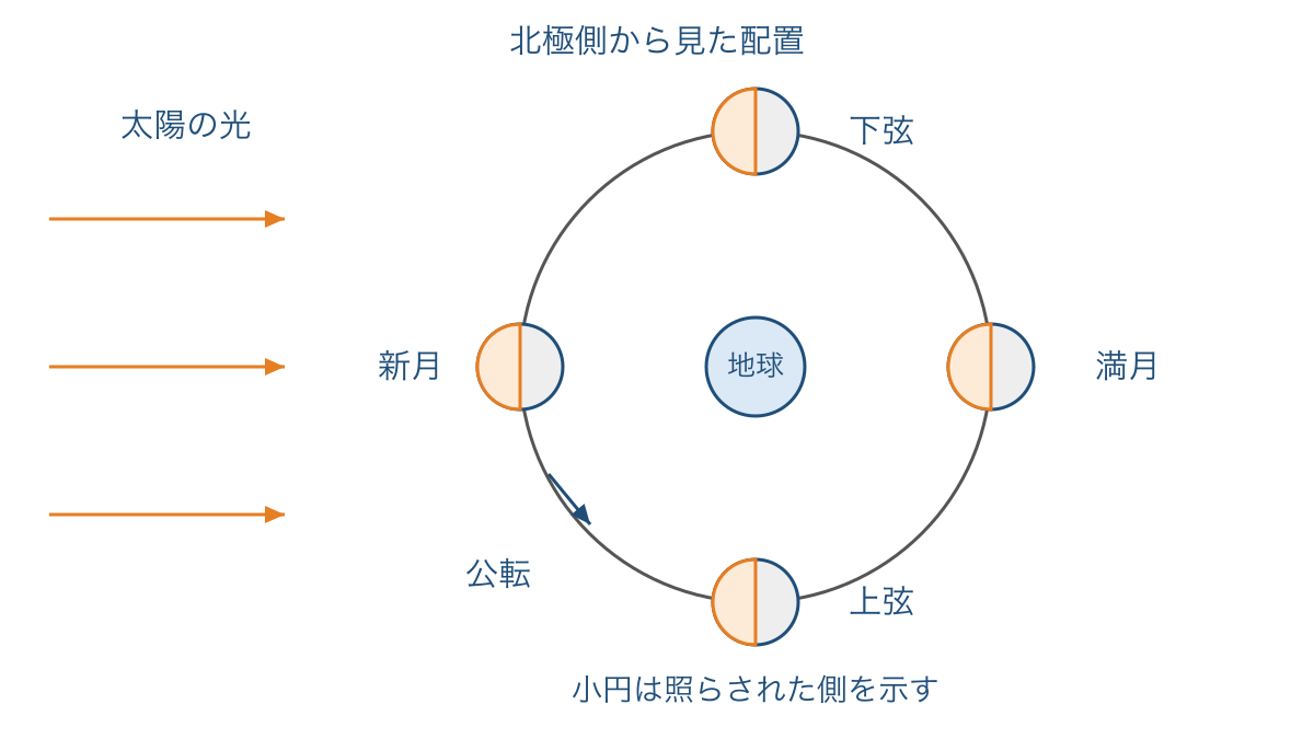 図1 太陽の光の向きと月の公転による満ち欠けの位置関係