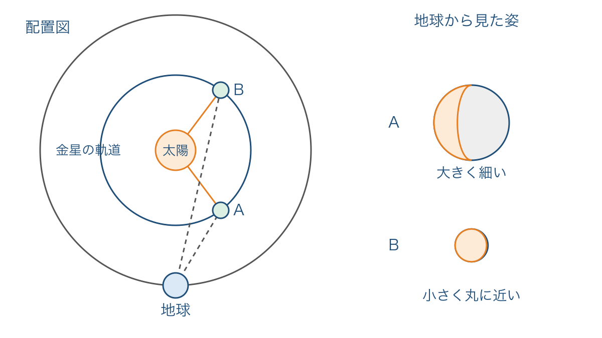 図2 地球と金星の距離による見かけの大きさと形の違い